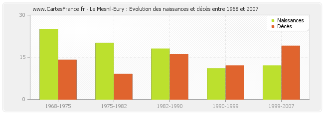 Le Mesnil-Eury : Evolution des naissances et décès entre 1968 et 2007